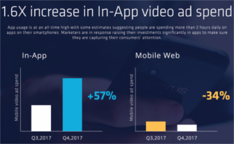 Global programmatic mobile video advertising growing by 30% quarterly: Latest marketplace report by Chocolate Platform