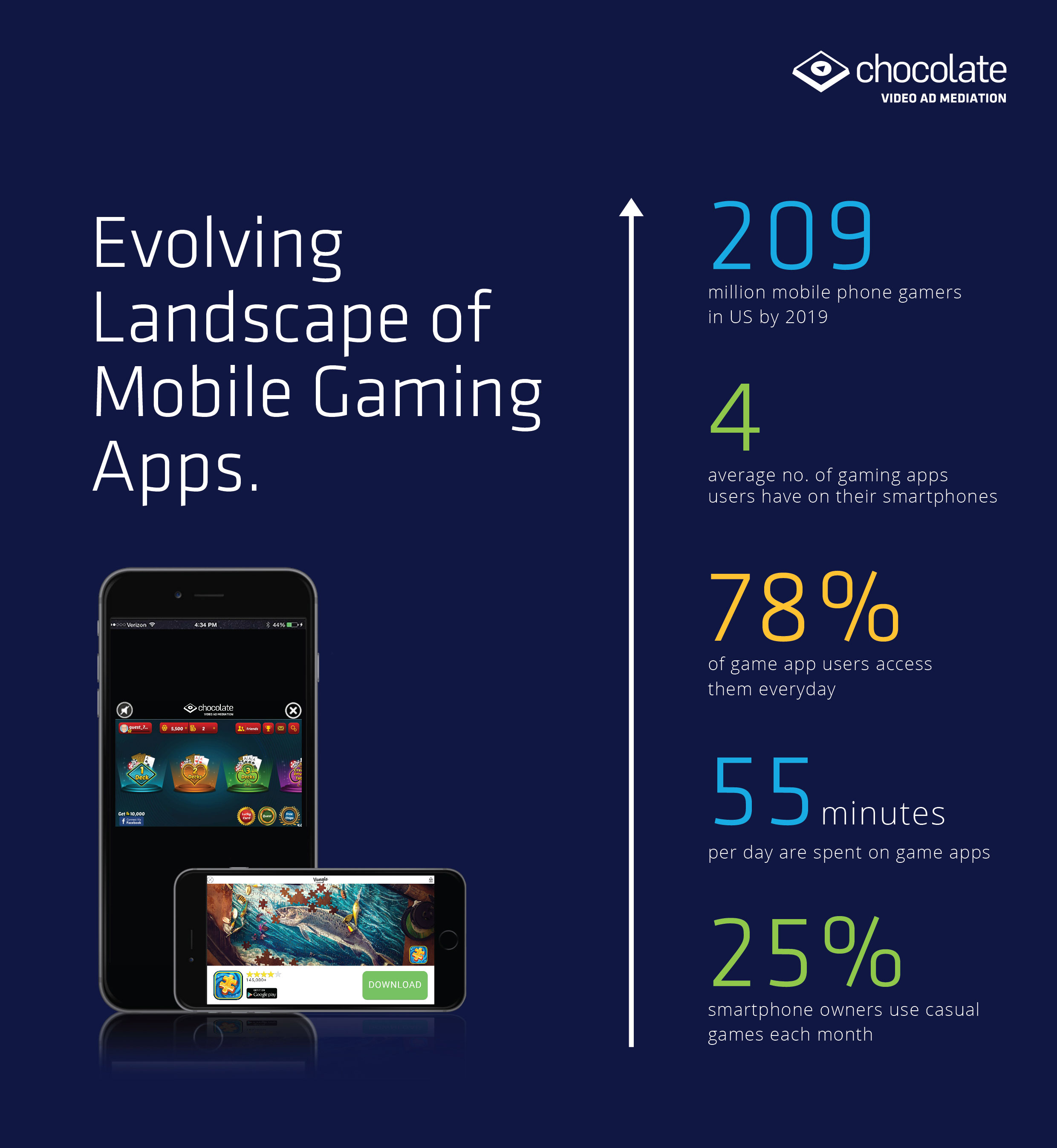 evolving-ladscape-of-mobile-gaming  Chocolate