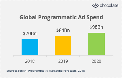 global programmatic ad spend