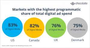 highest programmatic ad spend
